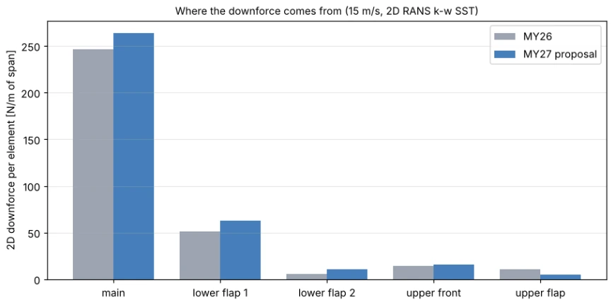 Bar chart of downforce per element for MY26 and the MY27 proposal; the main element and first lower flap gain the most