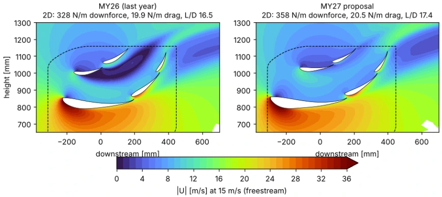 Two 2D velocity contour plots of the five-element rear wing, MY26 and the MY27 proposal, with slow flow in blue and fast flow in orange and red
