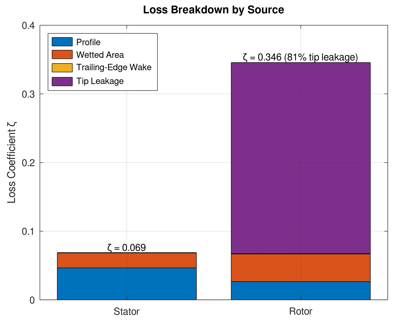 Stacked bar chart of loss coefficients: stator 0.069 total, rotor 0.346 total, mostly tip leakage