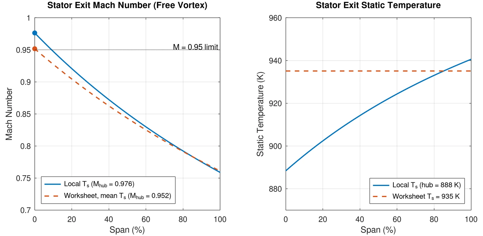 Two MATLAB plots against span: stator exit Mach number, where the local-temperature curve starts at 0.976 above the 0.95 limit, and static temperature, which rises from 888 K at the hub