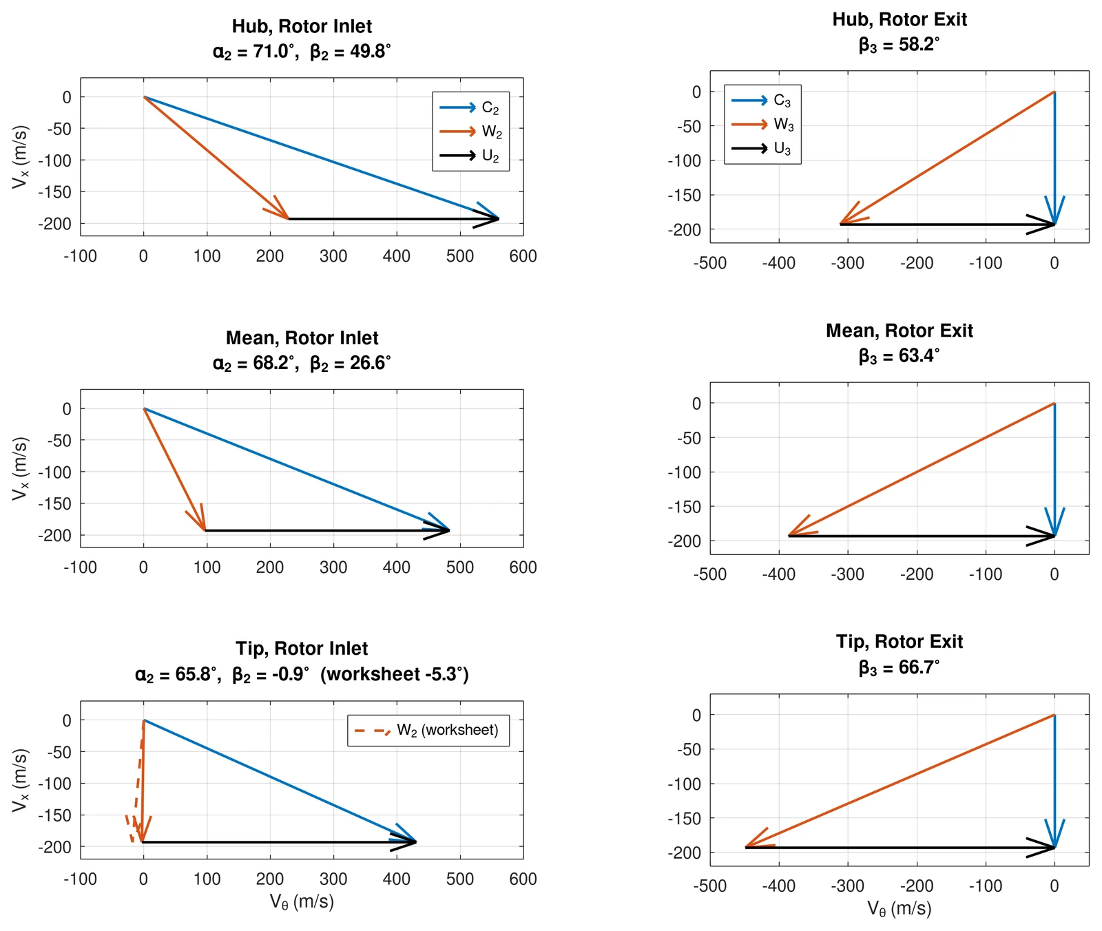 Six MATLAB velocity-triangle plots for the rotor inlet and exit at hub, mean, and tip, showing absolute, relative, and blade velocities