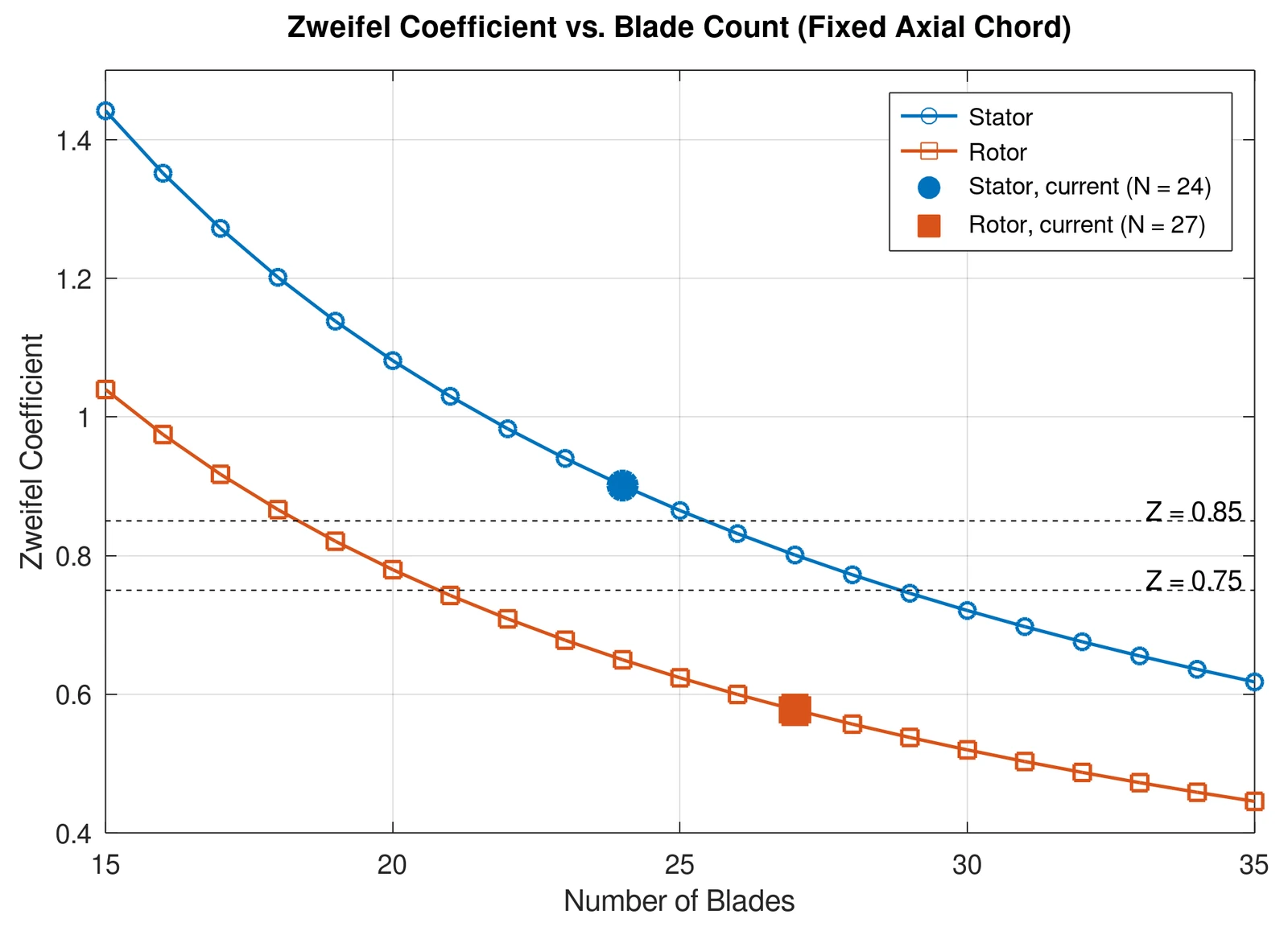 MATLAB plot of Zweifel coefficient against number of blades for the stator and rotor, with the current design points marked outside the target band