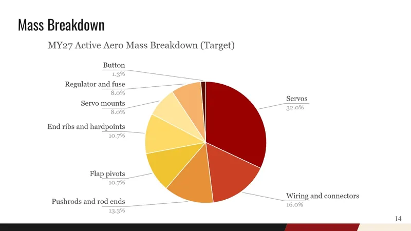 CoDR pie chart of the active aero mass target by part, led by the servos