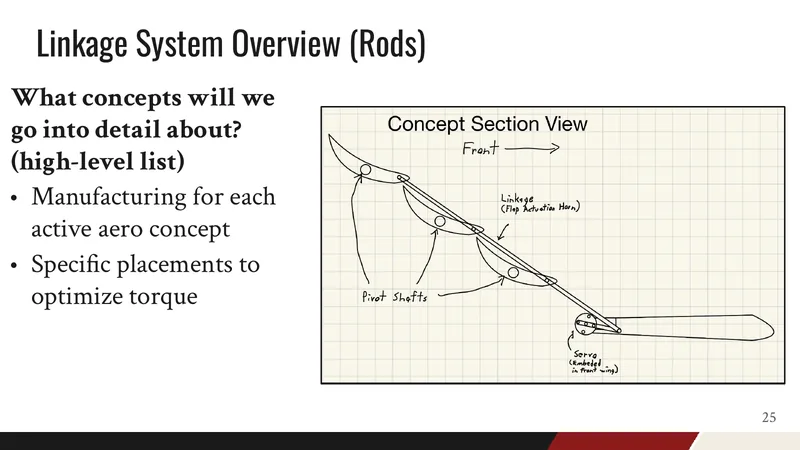 CoDR slide with a hand sketch of the rod linkage driving the flaps from a servo