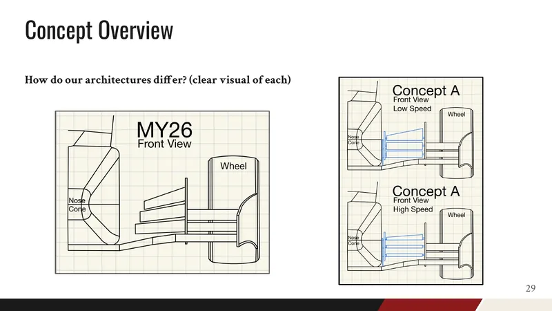 CoDR slide with front-view sketches of the MY26 wing and the concept's flap positions at low and high speed
