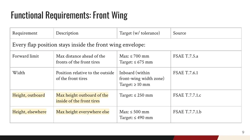 CoDR table of front-wing envelope requirements with targets and FSAE rule sources