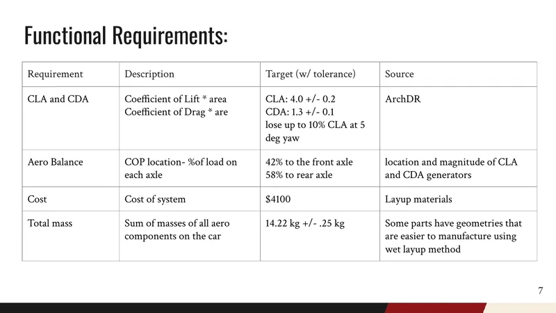 ArchDR slide listing the functional requirements: lift and drag area, aero balance, cost, and mass
