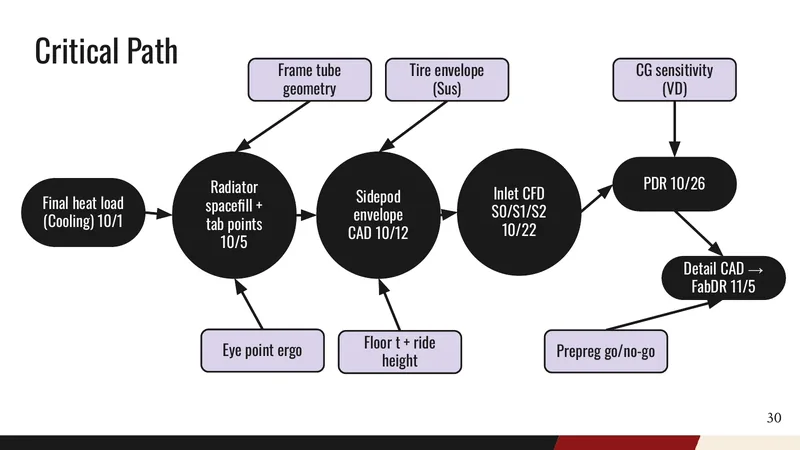 CoDR critical path diagram from final heat load to detail CAD