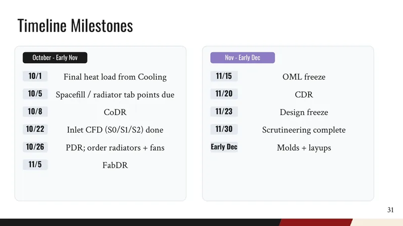 CoDR timeline of milestones from October through December