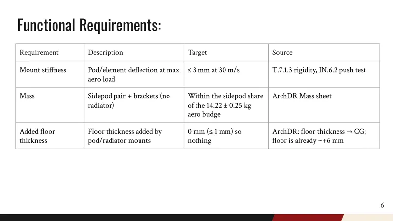 CoDR slide with requirements for mount stiffness, mass, and added floor thickness